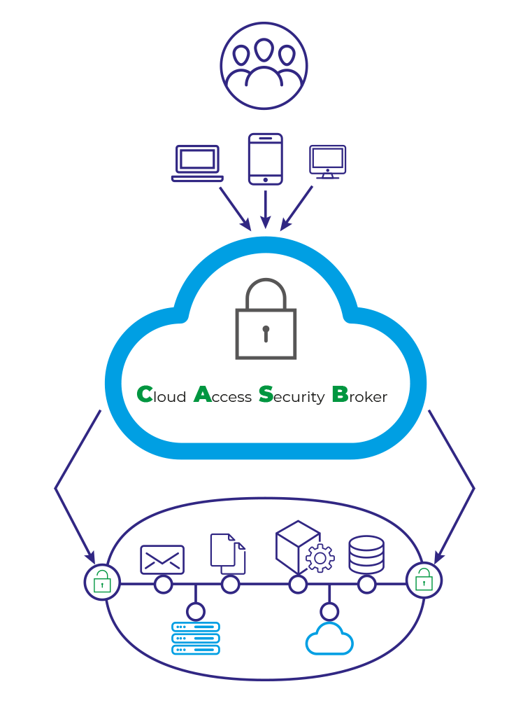 Datenfluss mit CASP zwischen Cloud und Anwender steuerbar